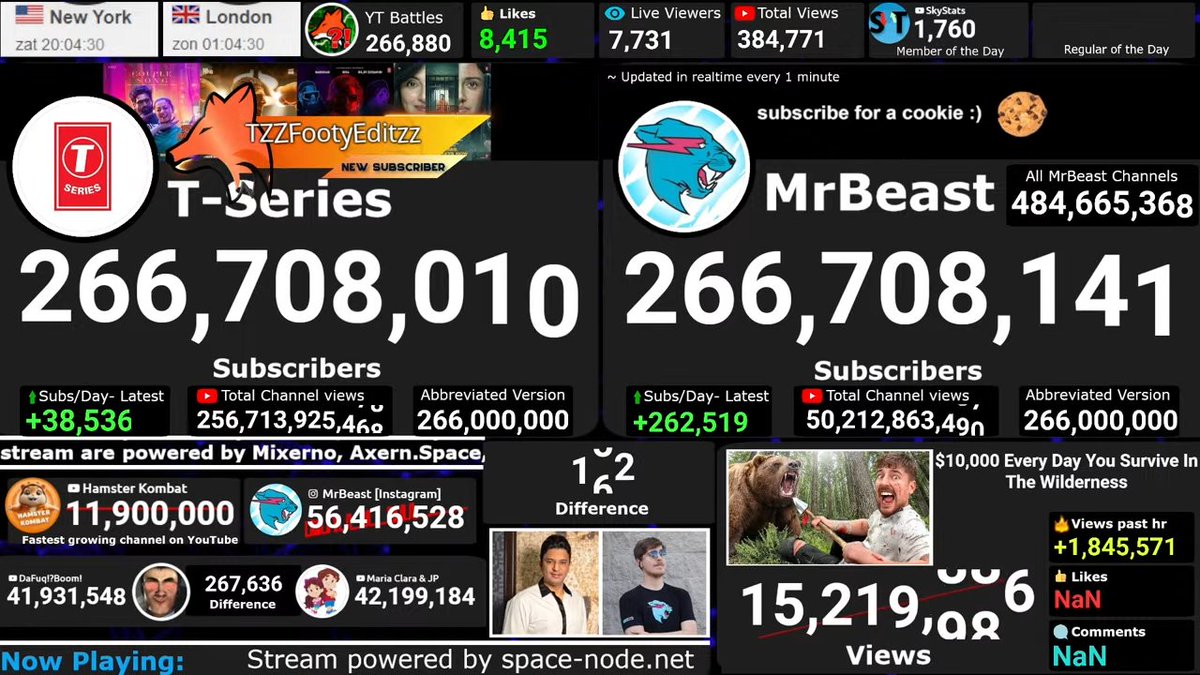 MBvsTS's tweet image. 🚨🚨 BY ESTIMATES, MRBEAST HAS NOW PASSED T-SERIES FOR THE #1 SPOT ON YOUTUBE! 🚨🚨

He now needs to get to 267M to completely confirm that he's in the lead!