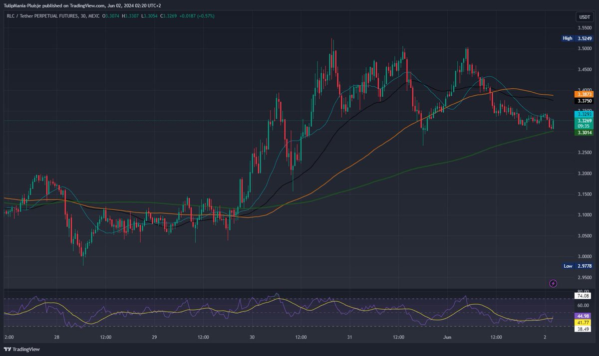 🚀 #Update #RLC #USDT showing strength with a solid bounce off the 200 MA on the 30-min chart! 

Watch for resistance at $3.3875 and $3.5249. 

Bullish momentum is building! 📈 #Crypto #Trading #TechnicalAnalysis $RLC @iEx_ec