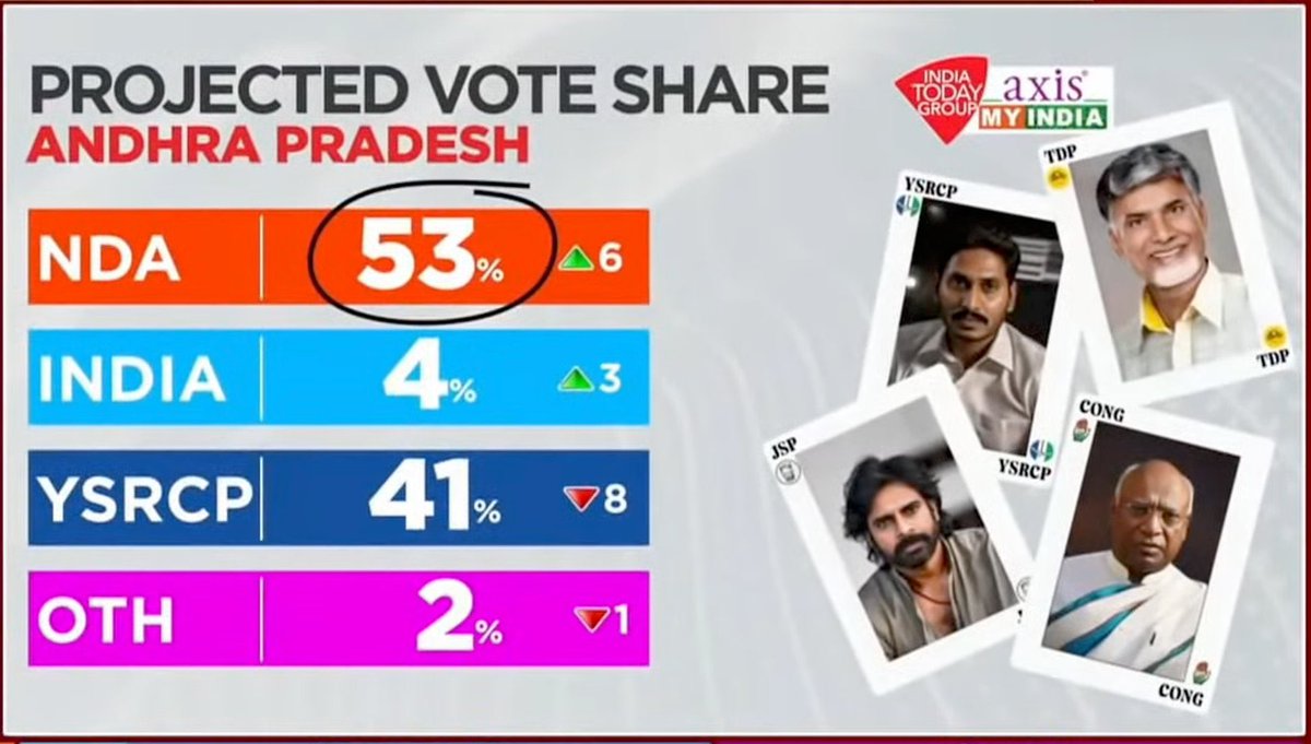 Iamabhi_44's tweet image. ఒక్క ఆరా తప్పా YCP కి లీడ్ ఇచ్చిన సర్వే అన్నీ
 I-Pac SM Handles ye!! 

AARA కుడా Alliance  అంటే వైసీపీ పరిస్థితి ఏంటి మాస్టారు??

లెక్కింపు రోజు Agents అంత అస్సామే!!😂😂

సరిగ్గ ఇక్కడే AARA Credibility అమ్మసుకున్నాడు అనిపిస్తుంది! 😂✅

#TDPWillBeBackWithBang #TDPisback