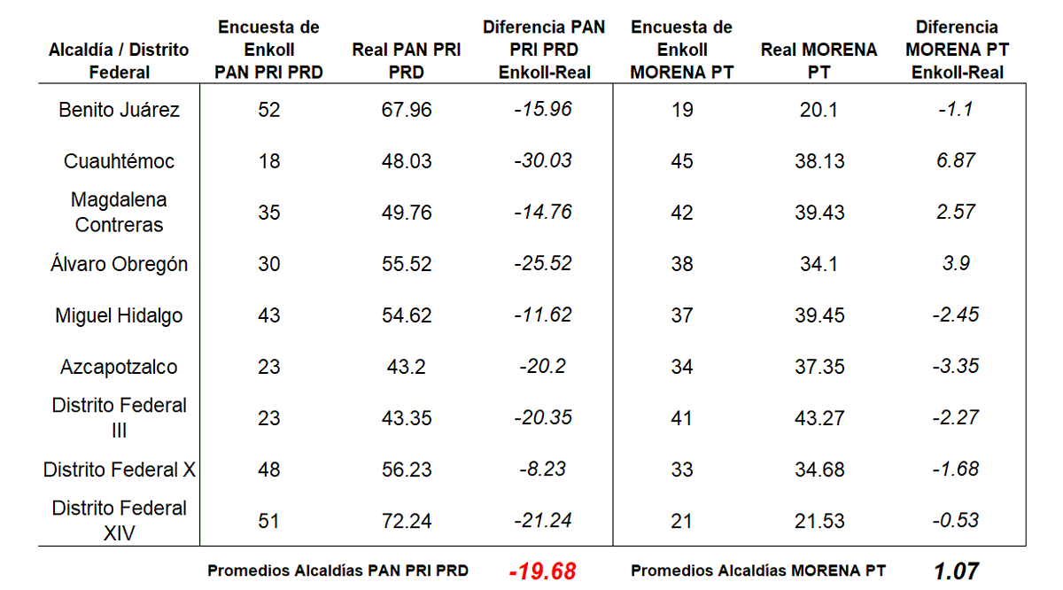 Ayer les decía en un space con <a href="/DJMatus/">MATUS 🇨🇦</a> que es importante saber por cuanto han fallado las encuestadoras, porque si hoy dicen que clowndia lleva 10 puntos de ventaja, pero en el pasado fallaron por 20 pues NO TIENEN NINGUNA CREDIBILIDAD 

Datos de <a href="/ClickDgo/">J.E. Vázquez</a>