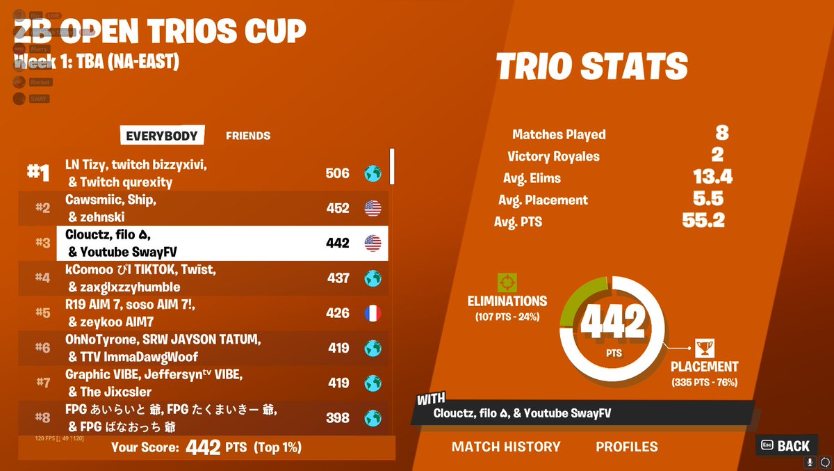 GOT 3rd in the first zb trio victory trio cash cup with <a href="/clouctz/">Clouctz</a> and <a href="/filooooo14/">filo</a>