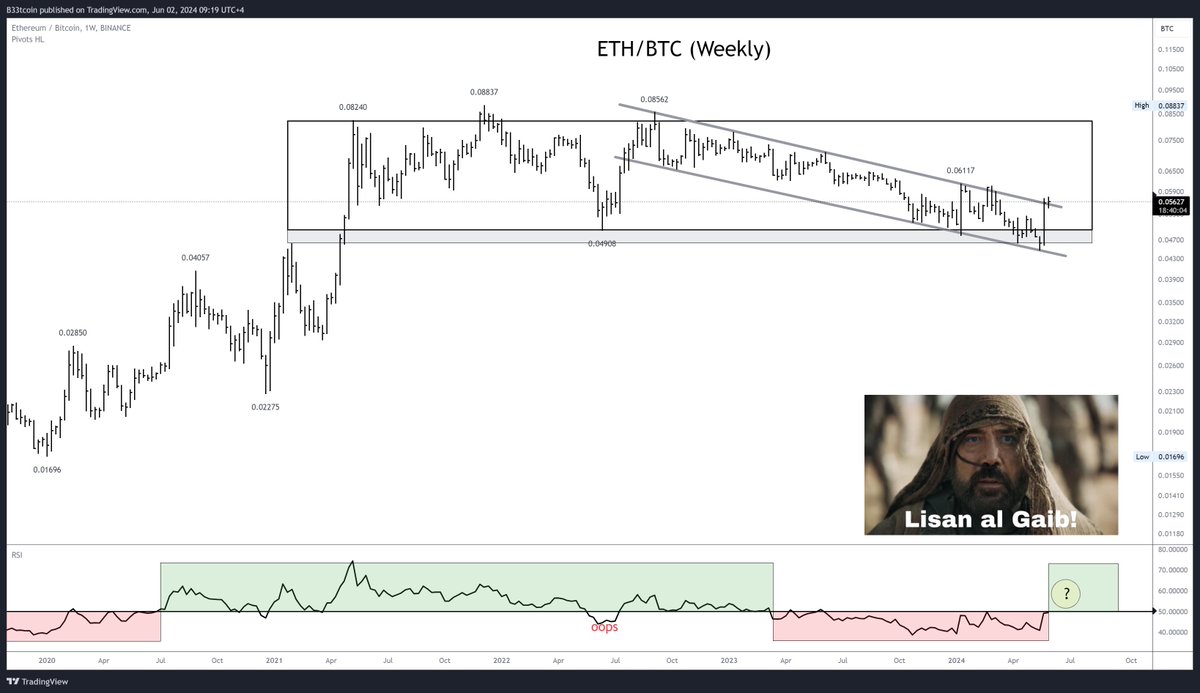 #Ethereum  $ETHBTC - 

The dip resulted in a reversal spring. Presently assessing pivot level on the upside.

This could be a crucial shift. It's an underdog in terms of odds and may take longer to mature than anticipated, but the setup and its payoff is decent.