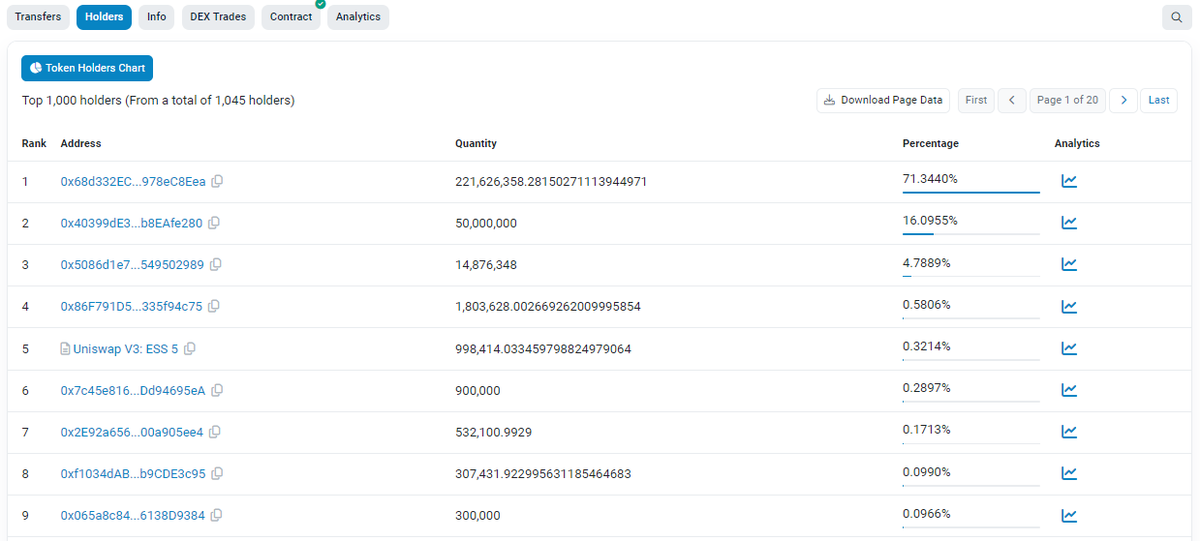 AlvinMetaverse's tweet photo. Thoughts for ESS Token at the moment.

The Top 3 Holders are clearly from Earth 2.
Looks like  Main Wallet + Treasury Wallets.

Starting from the 4th holder, are Player's withdrawal, this Korean guy told me that he won't trade below 1USD LOL🤣
@earth2io @theshaneisaac https://t.co/ibMJL0VusM