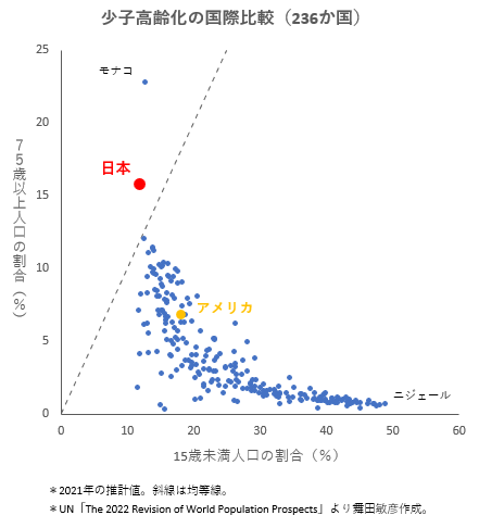tmaita77's tweet photo. https://t.co/4bUXHNQiIY

斜線より上は，子どもより老人が多い国。２国だけだ。 https://t.co/TwAvvIDFPq