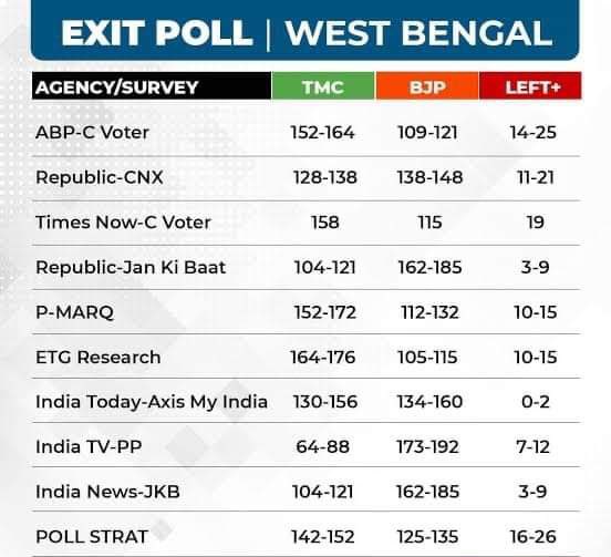 RJDforIndia's tweet photo. 2021 के पश्चिम बंगाल एग्जिट पोल कुछ ऐसे ही दिख रहे थे। 

किसी भी एग्जिट पोल ने ब��जेपी को औसत 120 से कम सीटें नहीं दी थी।

वास्तविक परिणाम था TMC - 215, BJP - 77, लेफ्ट+कांग्रेस - 0 था https://t.co/sjDeFOI4j8