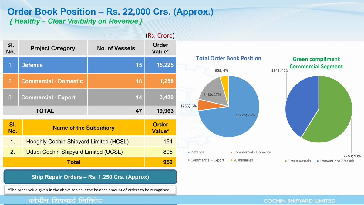 First Blockbuster result then Positive commentary by Management. 
Now one of the best investor presentation. Each and every details of ppt is  in understable manner.
#Cochin Shipyard ltd #CSL 

✅️Debt reduction
✅️New drydock Capex and project
✅️Robust orderbook
✅️ontime