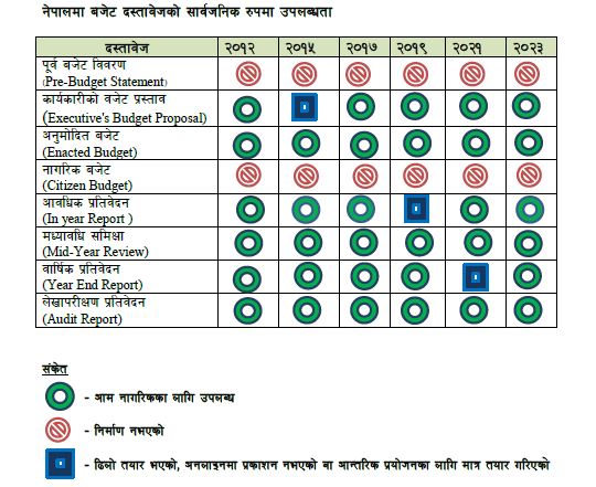 ForumFreedom's tweet image. खुला बजेट सर्वेक्षण २०२३: प्रतिवेदन सार्वजनिक
बजेट पारदर्शितामा- ५०, बजेट निगरानीमा - ४६, 
जनसहभागितामा - ३१
पुरा प्रतिवेदनका लागि:tinyurl.com/2dzereey 
#openbudgets #OBS2023
@tndahal7 @OpenBudgets @mofnepal @mofaganepal @itsubashdahal @OAGNEP @NepalRastraBank @hello_sarkar