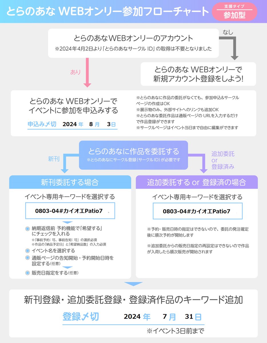 💛とらのあなWebオンリーのご案内❤
サークル参加はイベント開催時刻まで登録可能です
登録方法の詳細は画像をご覧ください

【委託作品の登録締切】2024年07月31日終日
作品キーワード：0803-04#カイオエPatio7
event.toranoana.jp/web-only/23225…

#カオPa7_とら参加表明