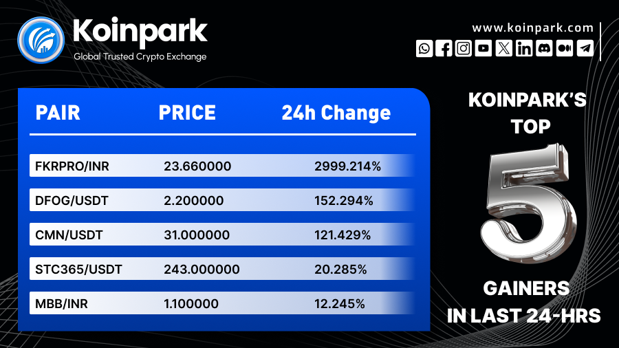 KoinparkExc's tweet photo. Top 5 Crypto Gainers in the last 24 hours. 🎊
Explore More: https://t.co/CyZR9sBHoT
#FKRPRO #DFOG #CMN #STC365 #MBB #USDT #INR https://t.co/1CMOauntAQ