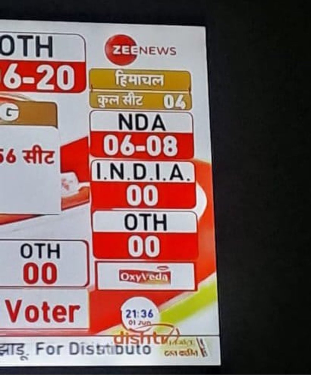 Look at this exit poll 
Himachal Pradesh has 4 seats 
And the exit polls predict 6 to 8 to NDA.
Paid exit polls 
⁦<a href="/ZeeTV/">ZeeTV</a>⁩