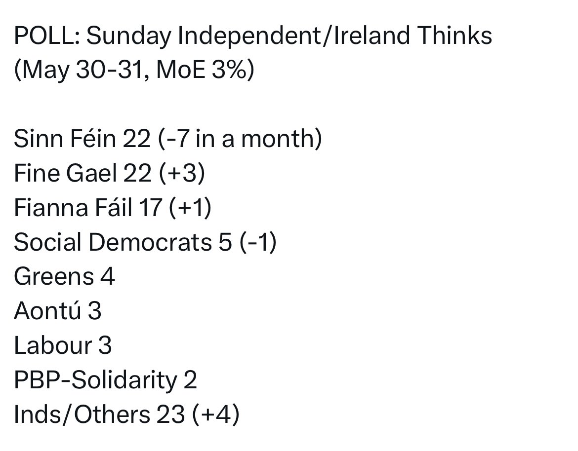 Trickstersworld's tweet photo. For the first time in the history of the Irish state over 14,000 men, women and children are officially homeless. Many Irish voters seem happy to vote for the party (Fine Gael) that normalised homelessness. Many clearly vote without their conscience. https://t.co/TqrOpsHCtr