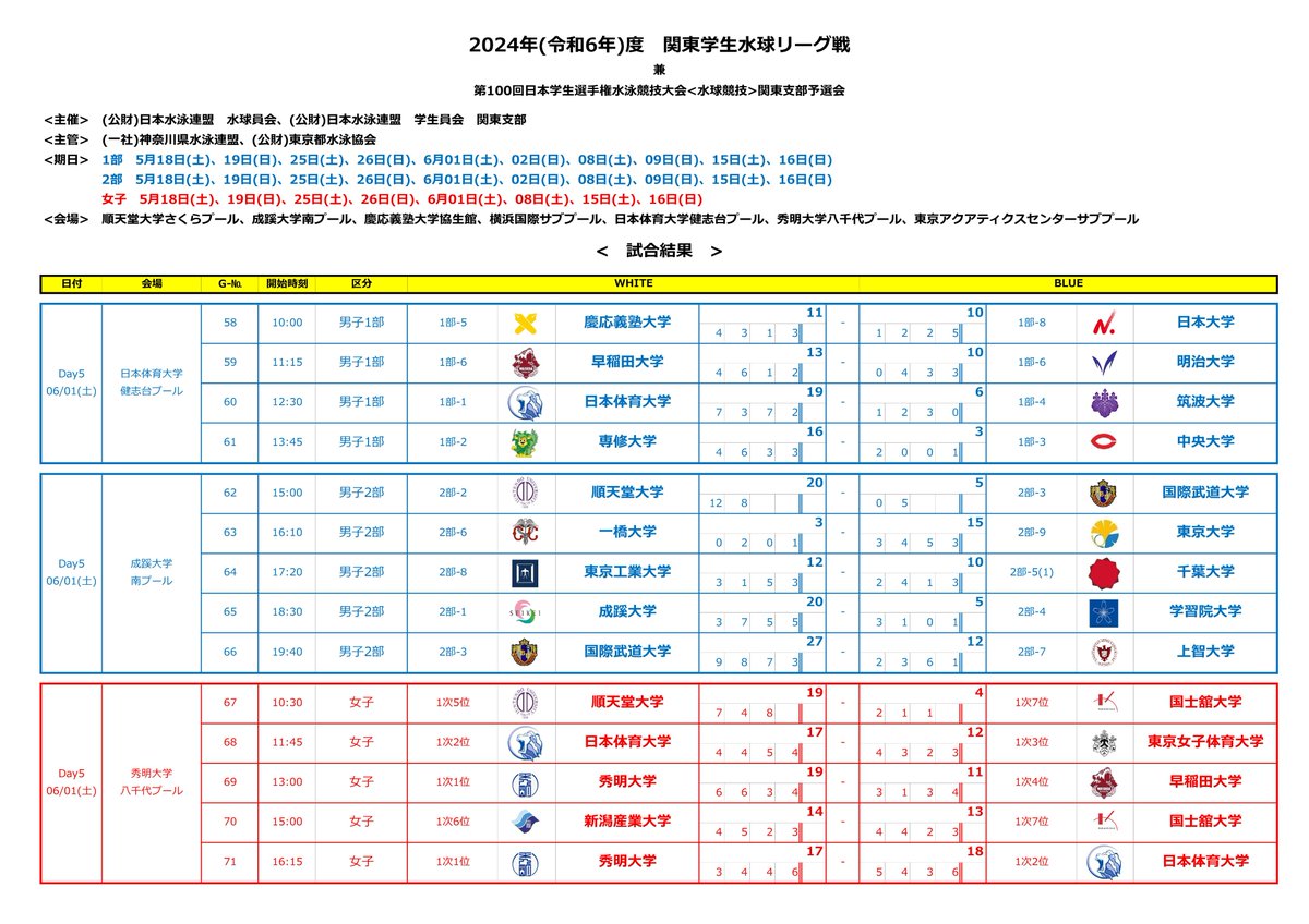 ytakebow's tweet photo. 2024(令和6)年度_関東学生水球リーグ戦　兼 
第100回_日本学生選手権・関東支部予選会  
大会5日目・06/01(土)の結果  
※公式記録：https://t.co/iDLiuldnS1 
#関東学生リーグ 
#水球 
#Waterpolo 
#ポセイドンジャパン 
#インカレ予選2024 https://t.co/JNmocmyeGL