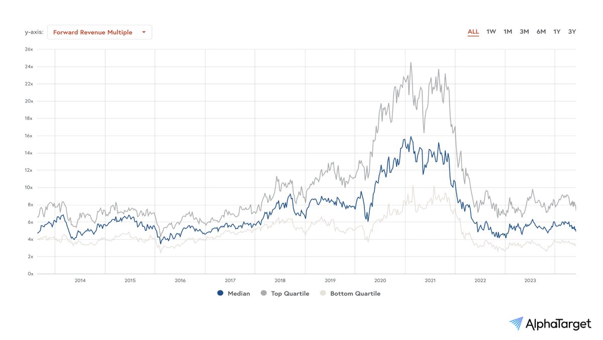 Software multiples (10-year lows)!

Valuations are now compressed and the underlying businesses are still growing at 25-30%CAGR.

Shareholders likely to capture most of the business growth over the next few years. The high quality software businesses likely to generate high IRR.