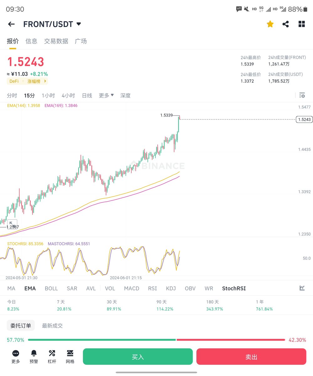 front目前盈利十五六个点，止损挂在成本上方继续拿着吧