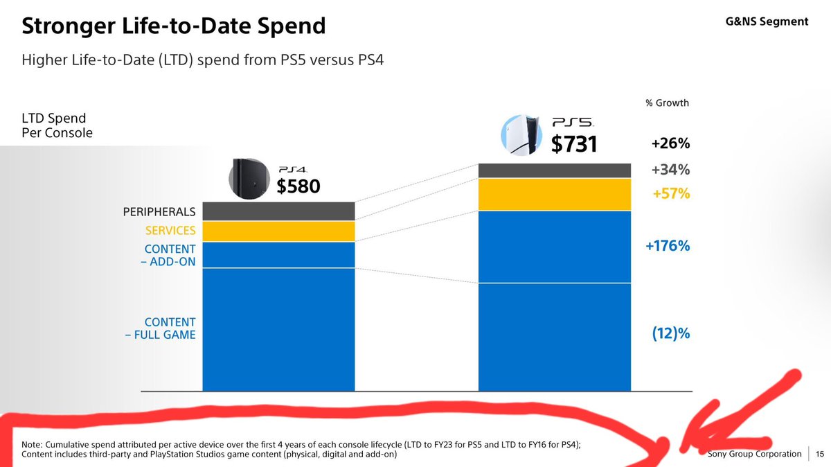 AnchormanV2's tweet photo. *ignores graph is only the first 4 years of the console's lifecycle
*ignores that if adjusted for inflation, users spent LESS than on PS4
*ignores the $10 price hike for games and PSN price increase

I expected better https://t.co/nNEOu4ounk