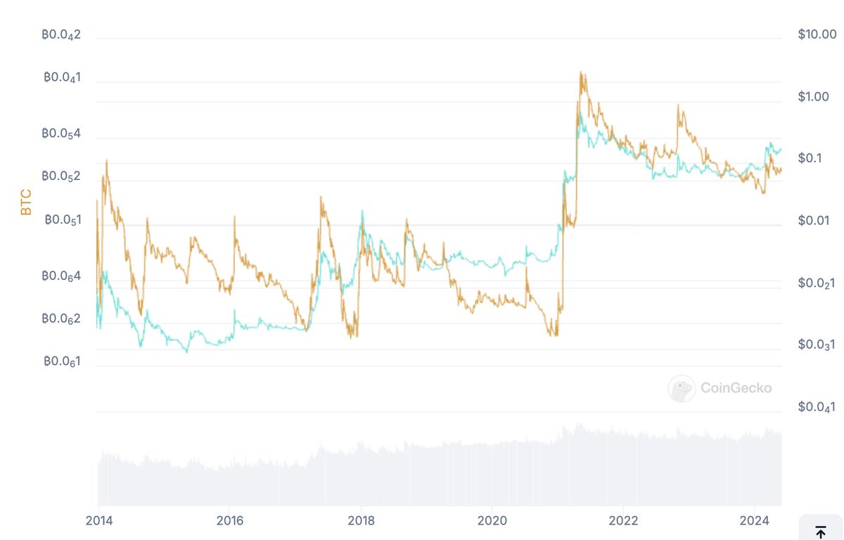 kevin_ooch's tweet photo. @BitPaine 10 yr Doge chart outperformed BTC https://t.co/zba9KZWdwD