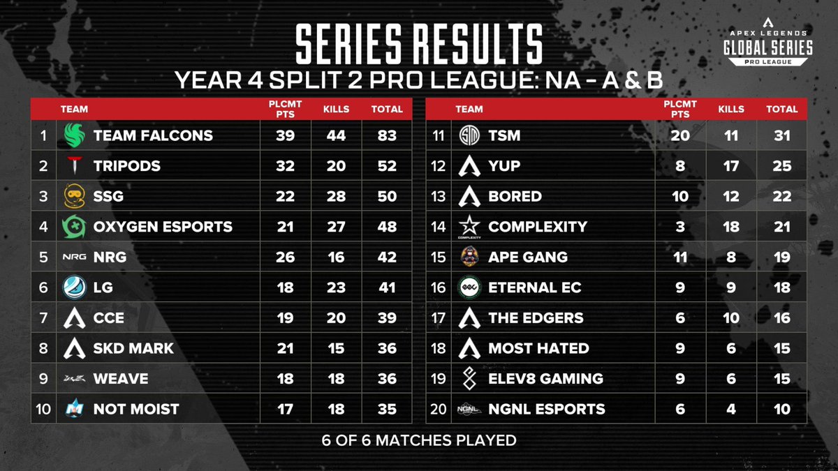 ALGS Pro League Day 1 Results / Key Stories

- <a href="/TeamFalconsGG/">Team Falcons</a> show what they mean by “God squad” with a DOMINANT debut
- Tripods continues to wildly impress, outplacing great teams like SSG (barely), Moist, LG, etc
- SSG, NRG, OXG, LG impress
- E8 with a disappointing debut
-