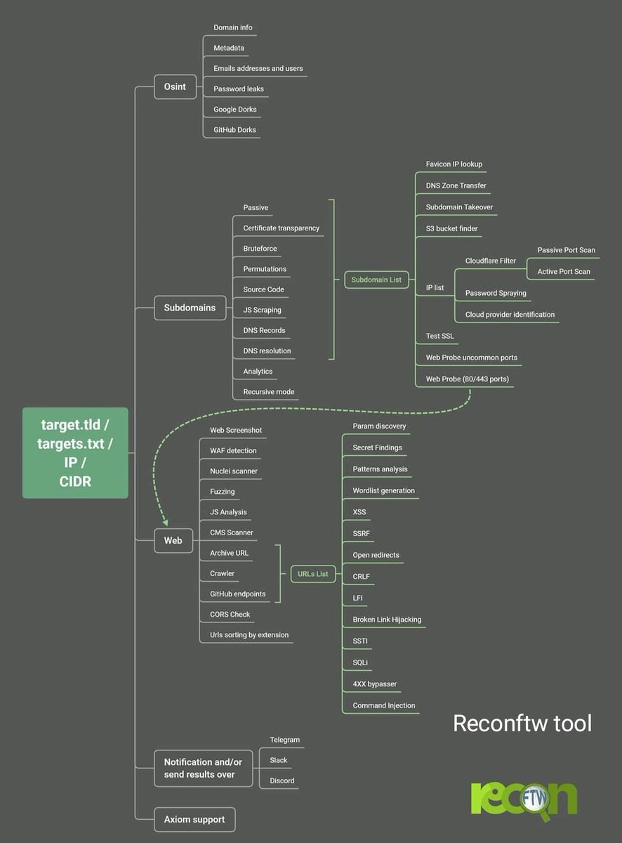 pwn4arn's tweet image. Recon process !
#recon #cybersecurity