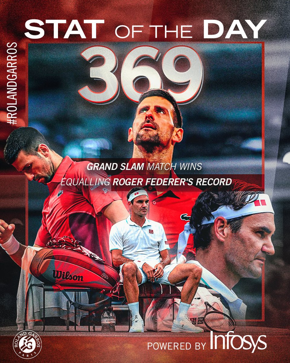 rolandgarros's tweet image. Making history once again ✍️

Novak Djokovic equals Roger Federer in number of Grand Slam match wins and is our Stat of the Day by @Infosys.

#RolandGarroswithInfosys #ExperiencetheNext