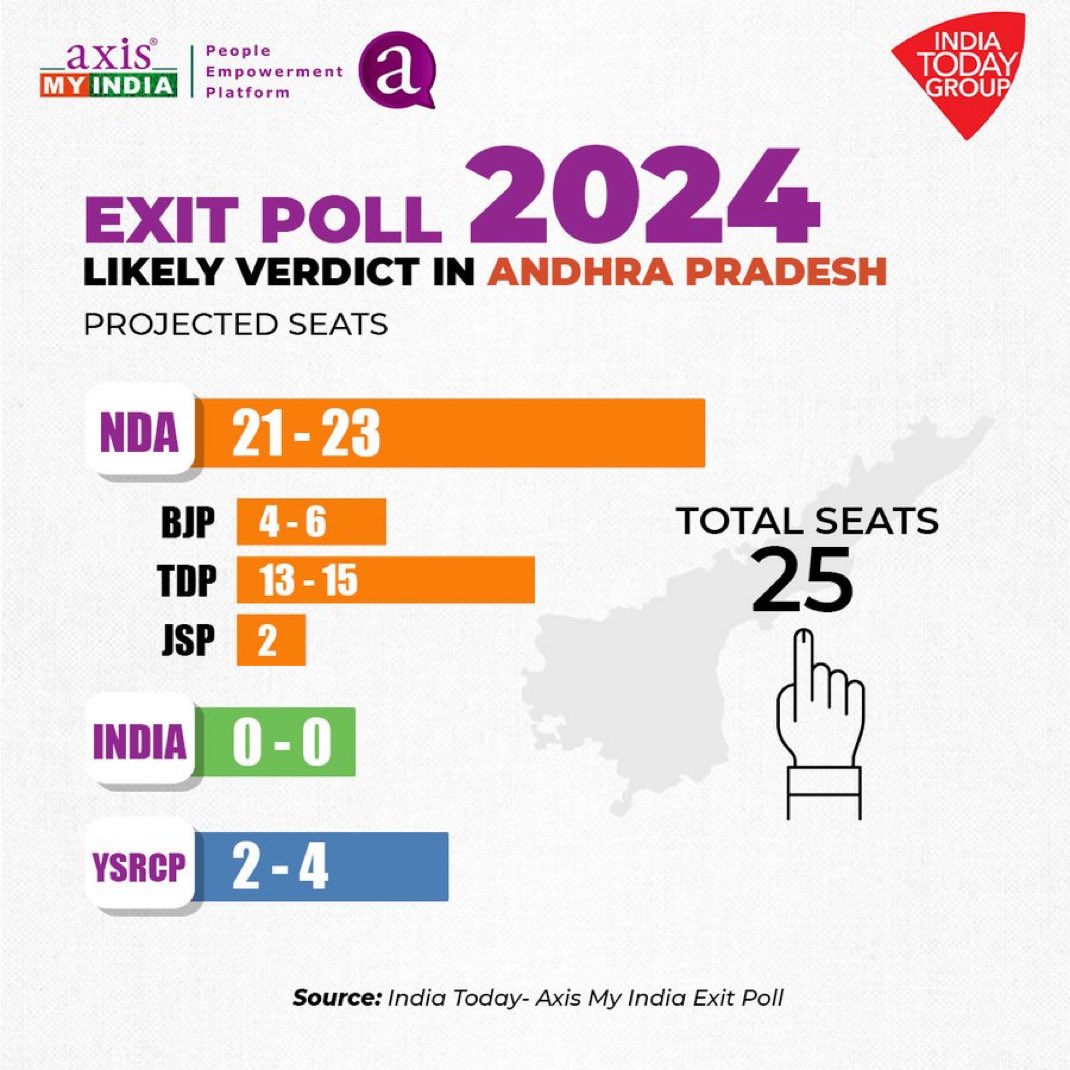 TFIStalwart's tweet image. #TDPisback 
#TDPalliance is winning big 🤩