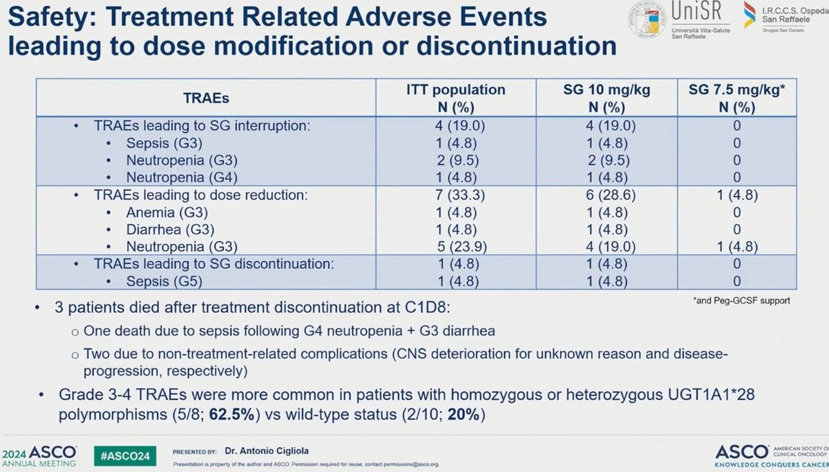 SURE-01: neoadj SG +/- pembro in #MIBC #ASCO24 ✅ 36% pCR/45% ypT≤1N0 (RC) + 6/7 pts refusing RC with clinical CR (MRI/cysto/ctDNA/TURBT-) 👉 potential #BladderSparing approach? 🔹Proper AE management required #GCSF @oncodaily @urotoday @AndreaNecchi @Anto_cigliola @ASCO