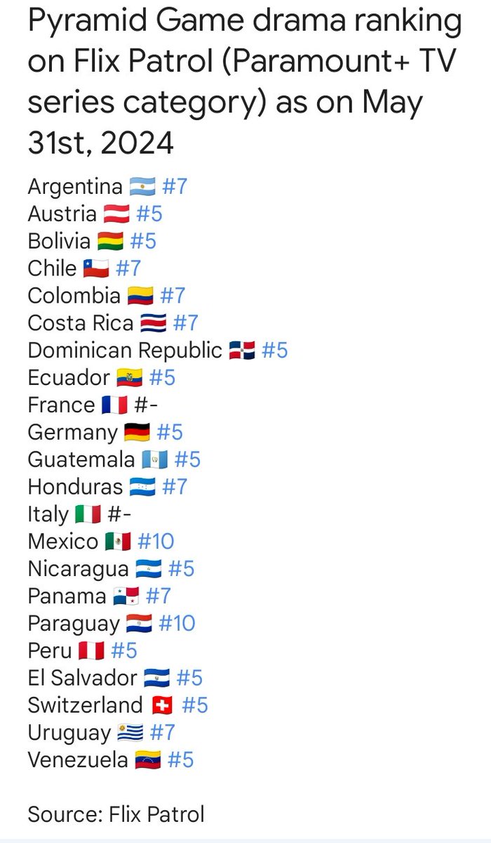 honest_wjsn's tweet photo. #PyramidGame ranked 1st in Paramount+ ranking (TV series category) as on June 1st, 2024, according to Flix Patrol!

It also ranked #1 in 14 countries, including Argentina 🇦🇷 &amp; Germany 🇩🇪!

(Full list of rankings below)

#피라미드게임
#김지연 #보나 #우주소녀
#KimJiYeon #Bona #WJSN https://t.co/fiASaRmClS