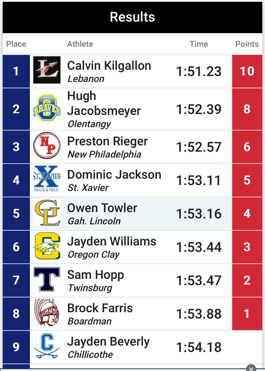 cojack1978's tweet photo. Dom closed out his high school career at the state meet in Dayton with some great races. Proud of this dude. A team finish in the 4x800 of 5th and 4x4 in 7th. Individually finished 4th in the open 800 in PR of 1:53.11. Thanks to all his coaches. @StXavierTrack ⁦@jenjack82⁩ https://t.co/kqeGaxGkmG