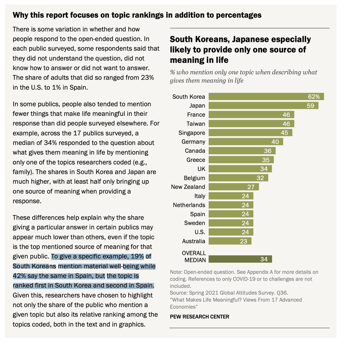luis30843964's tweet photo. Now I understand the trick to tweeting: selectively picking data that supports my conclusion from a seemingly authoritative source (or not mentioning the source at all).

Firstly, the research focuses on ranking, not percentages, because some cultures tend to mention only one thing that gives them meaning. For example, “19% of South Koreans mention material well-being, while 42% say the same in Spain, but the topic is ranked first in South Korea and second in Spain.” The tweet only cites percentage images, implying that East Asians only care about material success while Westerners care less about it. I don’t know why you still do that when the researcher already state this in the first several pages.

Second, you ignores the most important conclusion graph from this research. The summary of the conclusion ranking is on the very first page (I’m not sure why you didn’t pick it), clearly showing a conclusion very different from what you imply here.

Source of the research: https://t.co/gTa3MufKTN