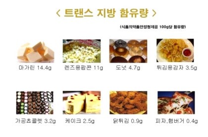 트랜스 지방’의 역사를 아시나요? 

마가린, 쇼트닝은 동물성지방 (포화지방 ) 식물성 지방 ( 불포화지방 ) 이도 저도 아닌 제 3의 지방 일명 트랜스 지방이라고 합니다.

미국 FDA 는 부분경화유 최종 판정(트랜스지방 제거) 사용 금지를 했습니다

2015년에 FDA는 부분 수소화 오일(PHO)이