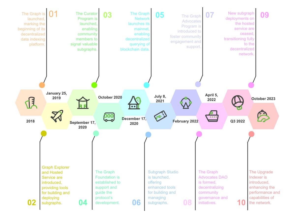 marthtochomself's tweet photo. it's thrilling to see The Graph's journey! From its 2018 launch to supporting over 40 chains, each milestone has been revolutionary. This month, The Graph fully upgrades to a decentralized network. Let's witness this historic moment together! 🚀 @graphprotocol #GraphRising https://t.co/pvsCk5R3uV