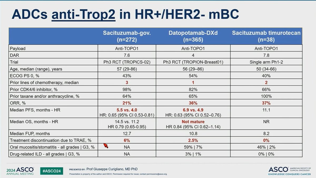 SuyogCancer's tweet photo. Anti trop2 ADC in MBC . DATOPOTAMAB is better than SG ? @ASCO #asoc24 https://t.co/InZ6aJKnR3