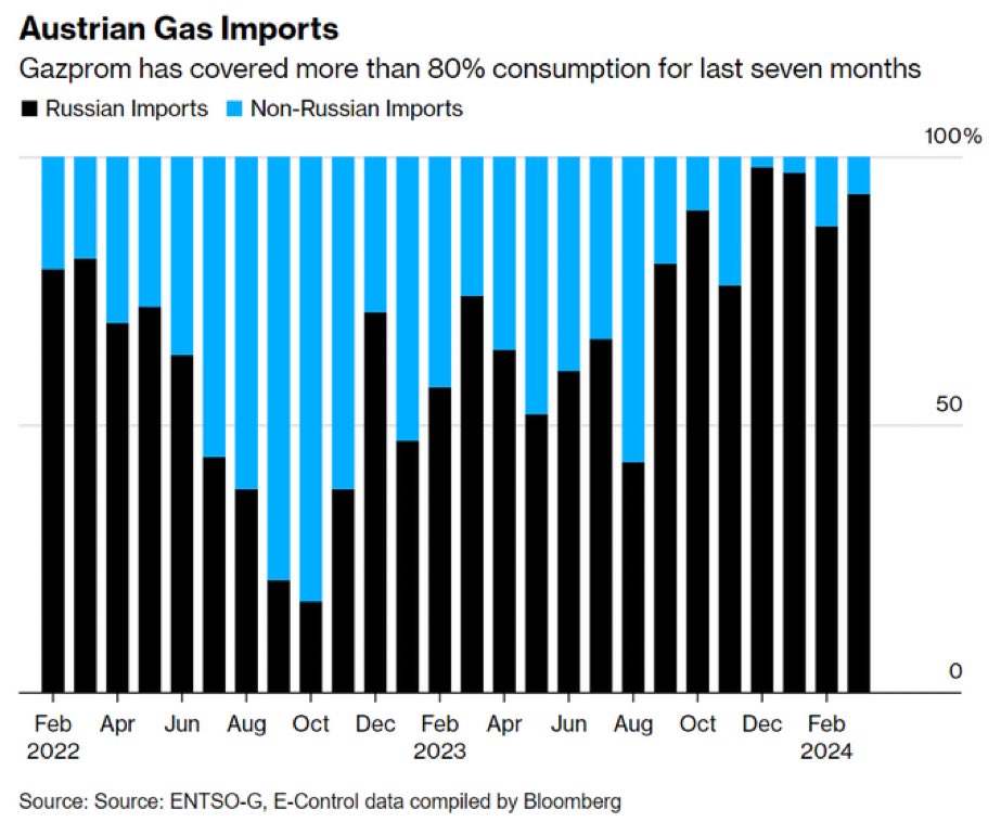 Austria is more reliant on Russian gas now than before Russia invaded Ukraine