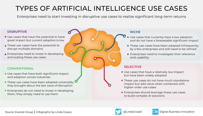 We continue to use AI for conventional, selective, or niche use cases. Instead, we should think of more disruptive use cases to create long-term business value.

#Infographic by @LindaGrass0 @antgrasso #AI #BusinessValue