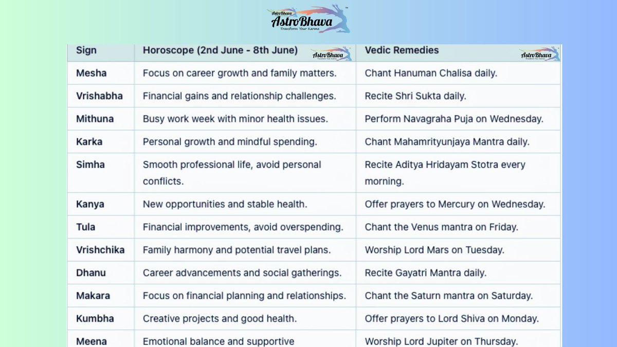 AstroBhava's tweet photo. Discover your weekly horoscope (2nd June - 8th June) for Mesha to Meena! 🌟 Find out what's in store for you and follow Vedic remedies for a balanced week. #Horoscope #ZodiacSigns #Astrology #WeeklyHoroscope #VedicAstrology #Mesha #Vrishabha #Mithuna #Karka #Simha #Kanya #Tula #Vrishchika #Dhanu #Makara #Kumbha #Meena #Spirituality #VedicRemedies #Wellness #GoodVibes #PositiveEnergy #AstroBhava