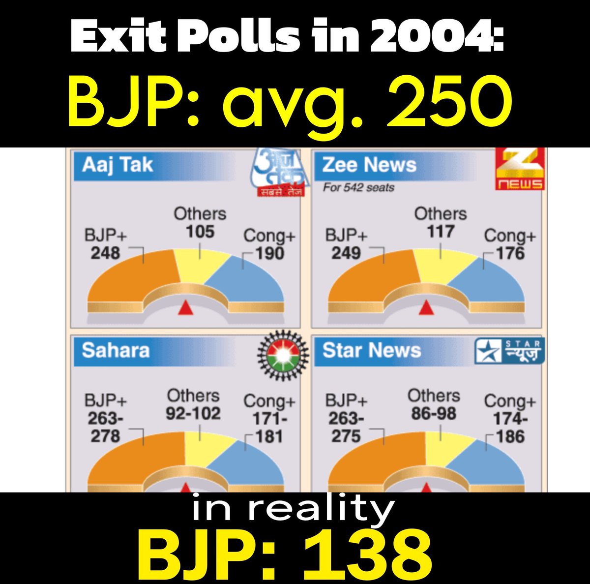MIASHAIK's tweet photo. Every Exit Poll in 2004 gave the BJP around 250 seats. 

In reality BJP got 138.
Let’s wait and watch the results 
#india #LokSabhaElectionExitPollResults 

#ExitPoll https://t.co/xGGLtGCF7g