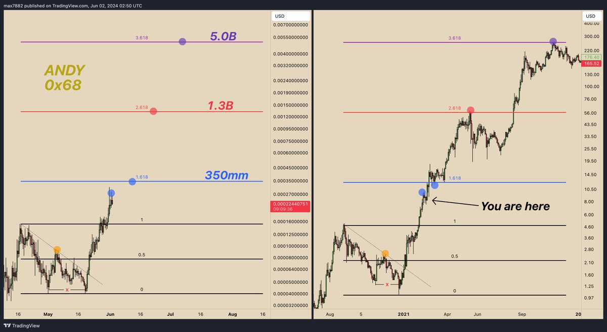 $Andy continues to show incredible strength each day. Our DEX volume yesterday was 20mm... that's on par with deca-billion dollar projects... Andy is still only 250mm MC. 

I'm watching for all of these fib extensions to play this cycle for $Andy. The chart on the right is here