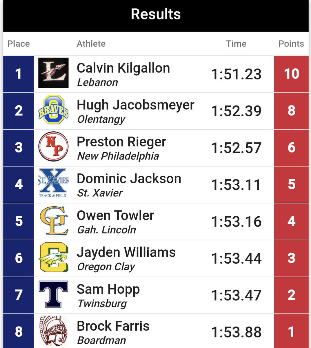 St. Xavier Track & Field tweet media