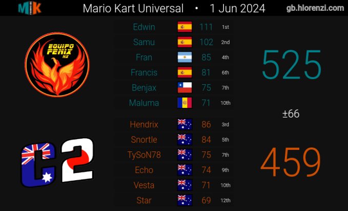 We did what we could, but it was not enough unfortunately. Still very happy with how we went after moving up 3 divs. The improvement in this team is crazy, we’ll be back next season. Good Luck to Equipo Fenix in the final! 🫡