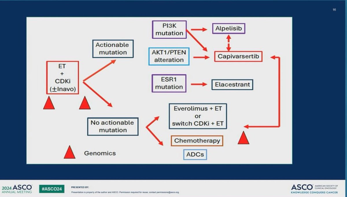 OncBrothers's tweet photo. 2. #postMONARCH: PhIII, Abemaciclib + Fulvestrant vs Fulvestrant after progression on CDK4/6i + AI in HR+ mBC:
- ⬆️PFS 6 vs 5.3 mos (HR: 0.73)
- Improvement in all subgroups but most benefit in pts that had been on CDK4/6i longer
- Roadmap by @oreganruth @WilmotCancer
4/10 https://t.co/EX3wVSvf1Y