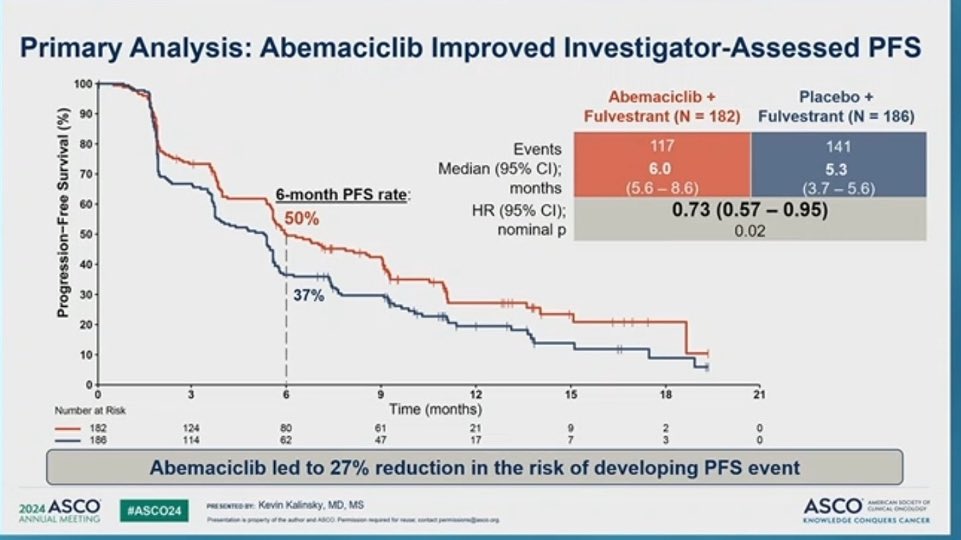 OncBrothers's tweet photo. 2. #postMONARCH: PhIII, Abemaciclib + Fulvestrant vs Fulvestrant after progression on CDK4/6i + AI in HR+ mBC:
- ⬆️PFS 6 vs 5.3 mos (HR: 0.73)
- Improvement in all subgroups but most benefit in pts that had been on CDK4/6i longer
- Roadmap by @oreganruth @WilmotCancer
4/10 https://t.co/EX3wVSvf1Y