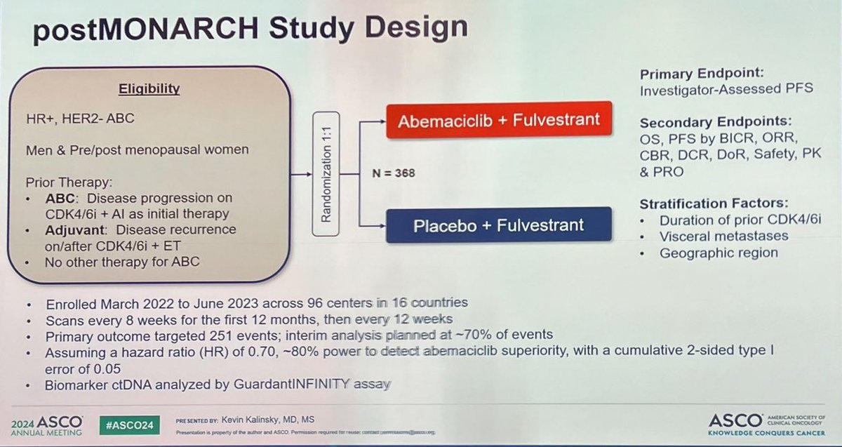 OncBrothers's tweet photo. 2. #postMONARCH: PhIII, Abemaciclib + Fulvestrant vs Fulvestrant after progression on CDK4/6i + AI in HR+ mBC:
- ⬆️PFS 6 vs 5.3 mos (HR: 0.73)
- Improvement in all subgroups but most benefit in pts that had been on CDK4/6i longer
- Roadmap by @oreganruth @WilmotCancer
4/10 https://t.co/EX3wVSvf1Y
