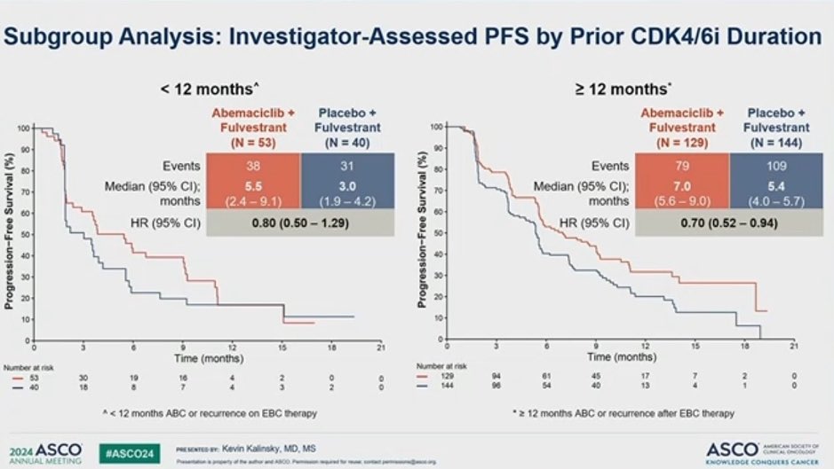 OncBrothers's tweet photo. 2. #postMONARCH: PhIII, Abemaciclib + Fulvestrant vs Fulvestrant after progression on CDK4/6i + AI in HR+ mBC:
- ⬆️PFS 6 vs 5.3 mos (HR: 0.73)
- Improvement in all subgroups but most benefit in pts that had been on CDK4/6i longer
- Roadmap by @oreganruth @WilmotCancer
4/10 https://t.co/EX3wVSvf1Y