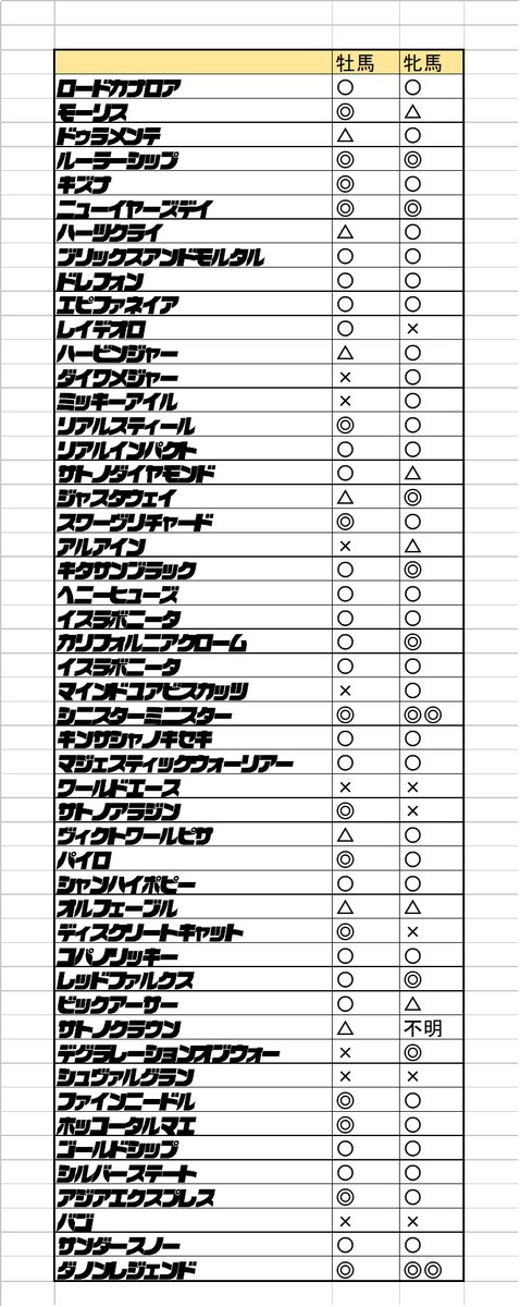 自分用に種牡馬の勝ち上がり成績のAEI/CPI値から、牡馬と牝馬に分けてリストにしてみました。早熟性・晩成は考慮されておらず、あくまで勝ち上がりになります。
×でもGⅠ馬は出ています。〇で平均前後です。
