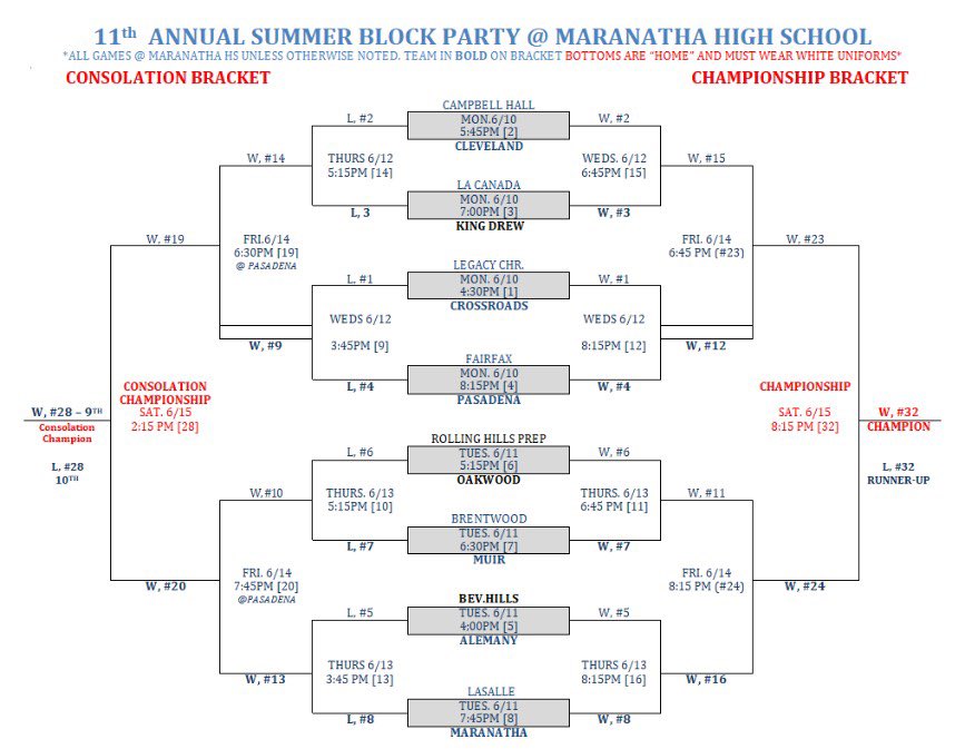 PHS, Muir, La Salle & Maranatha.
A lot of changes on all these teams. #SummerLeague #PasadenaBasketball