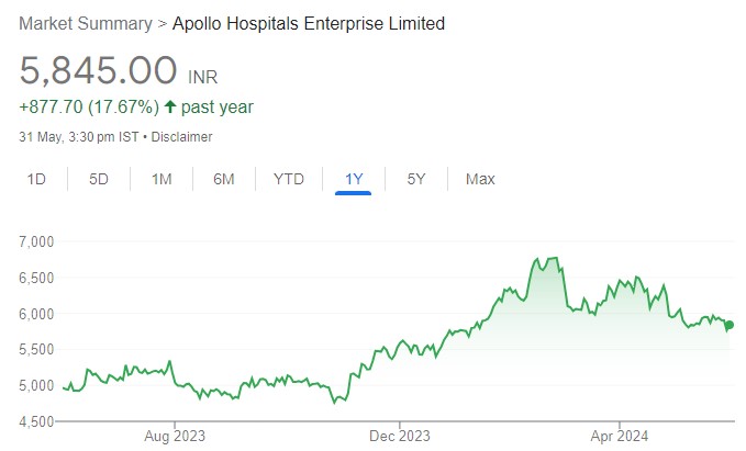 Buy Apollo Hospitals for target price of ₹7230 (24% upside): SMIFS