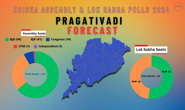 suryanandannet's tweet photo. As per #PragatiVadi , BJD  94 and BJP 41 . https://t.co/JEP4MDAxqB
