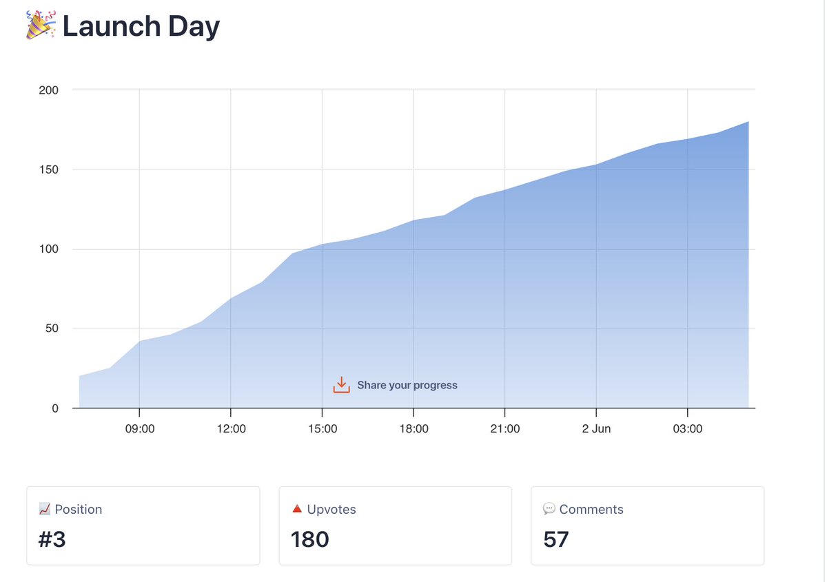 agabekovroman's tweet photo. First ProductHunt launch is near the end.
 
We're currently in 3rd place 🥉 with just 1 hour to go!

Thank you for your kind support🙌

#buildinpublic #producthunt https://t.co/aD4GSOTqmn
