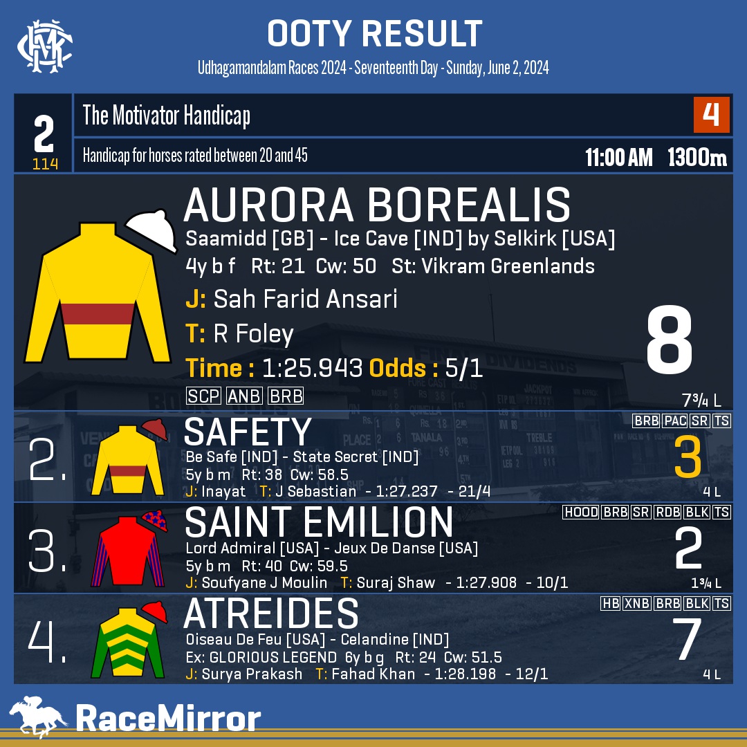 RaceMirror's tweet photo. Ooty: Race 2
1️⃣ AURORA BOREALIS
J: Sah Farid Ansari
T: R Foley
.
2️⃣ Safety *
3️⃣ Saint Emilion
4️⃣ Atreides
.
.
#AuroraBorealis #SahFaridAnsari #RFoley #Ooty #Udhagamandalam #IndianRacing #OotyRaces #MRC #RaceMirror https://t.co/FmpcndxEX9