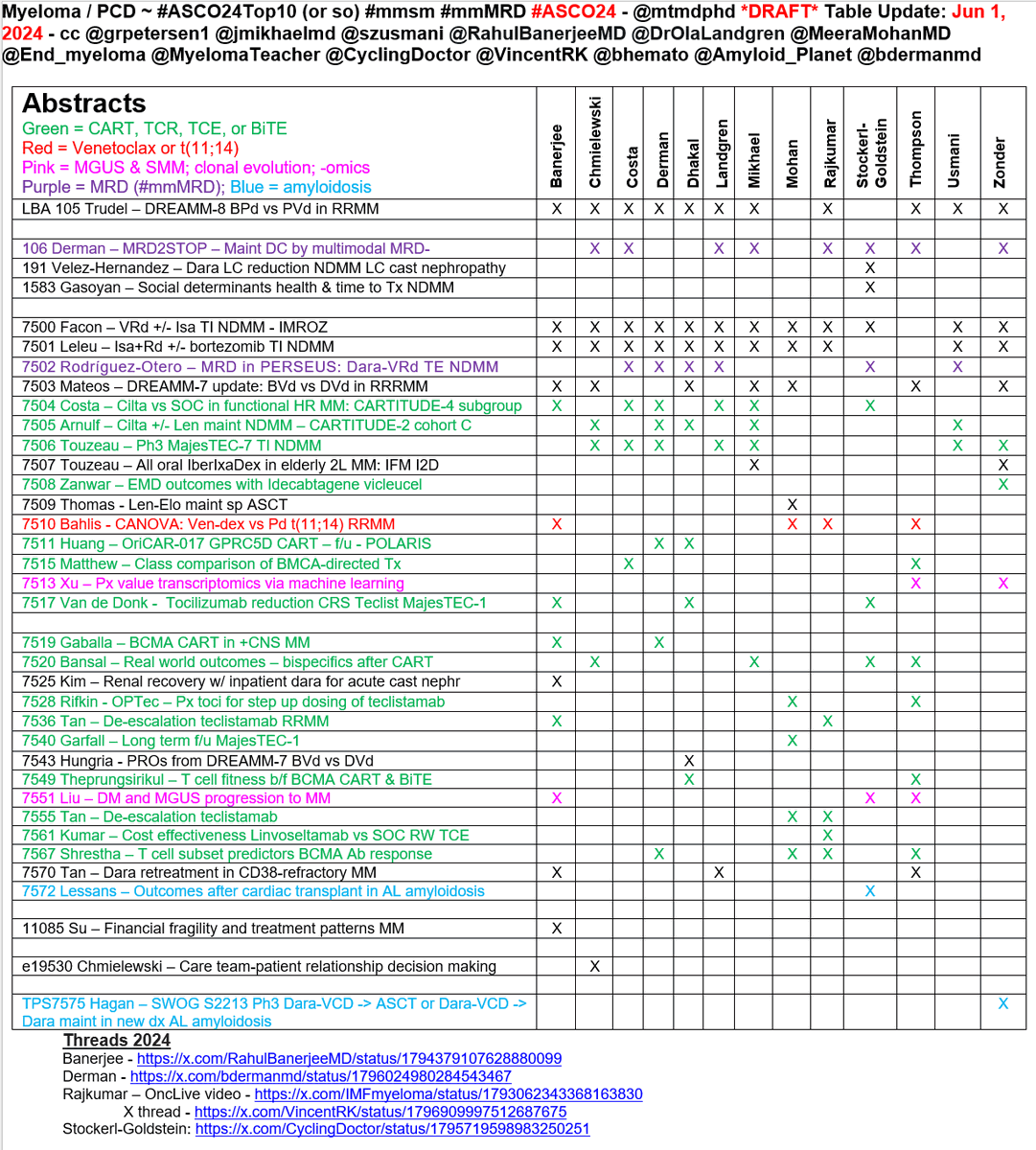 mtmdphd's tweet photo. Myeloma / PCD ~ #ASCO24Top10 (or so) #mmsm #mmMRD #ASCO24 - @mtmdphd *DRAFT* Table Update: Jun 1, 2024 - cc @grpetersen1 @jmikhaelmd @szusmani @RahulBanerjeeMD @DrOlaLandgren @MeeraMohanMD @End_myeloma @MyelomaTeacher @CyclingDoctor @VincentRK @bhemato @Amyloid_Planet @bdermanmd https://t.co/V9cSHl1uJI