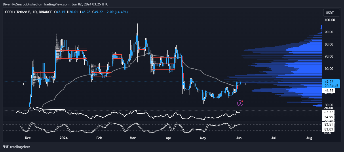 DiveInPuSea's tweet photo. Can't tell me the $ORDI chart doesn't look clean https://t.co/UQJsQPYrhk
